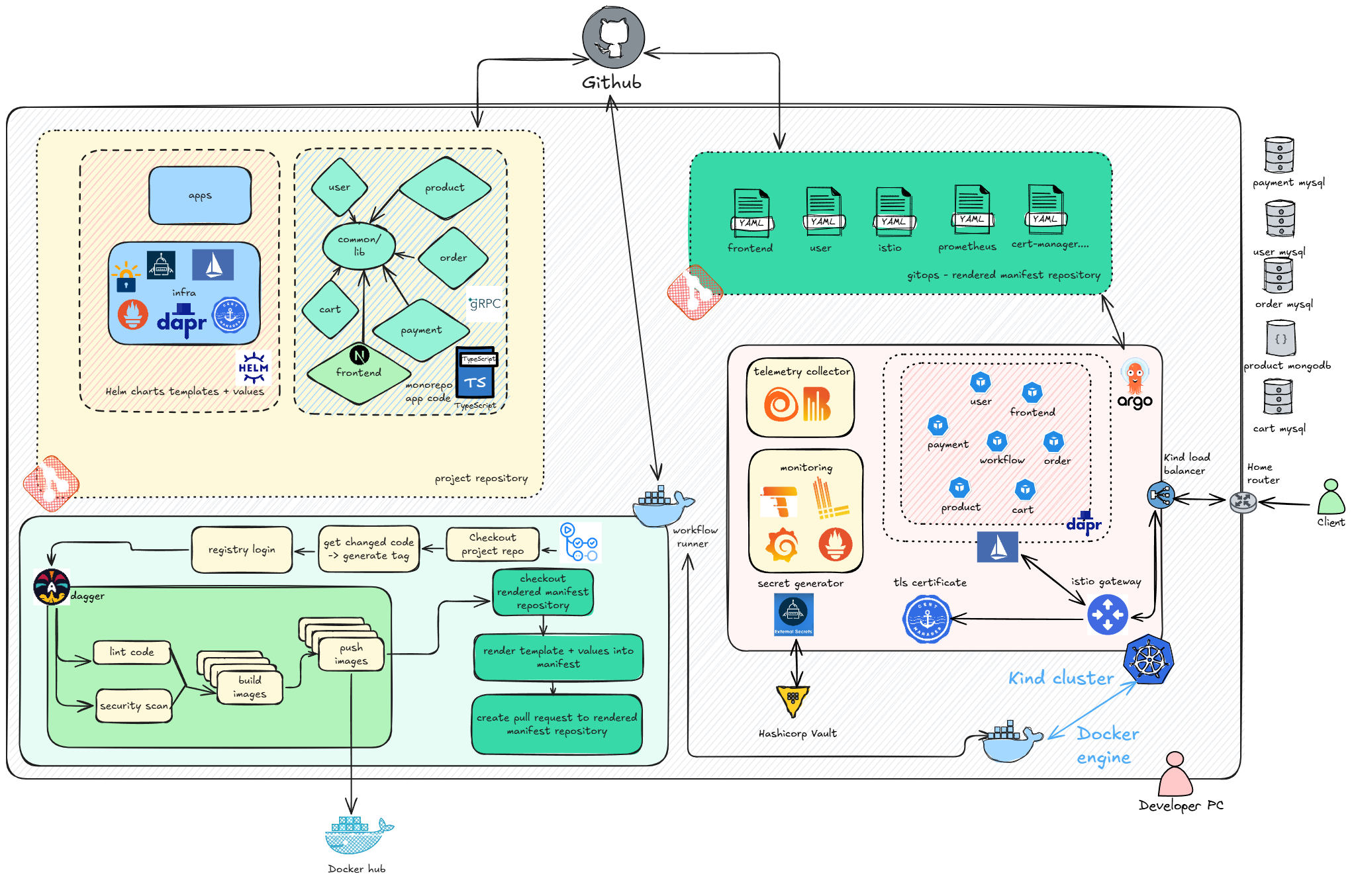 E-commerce Platform Architecture